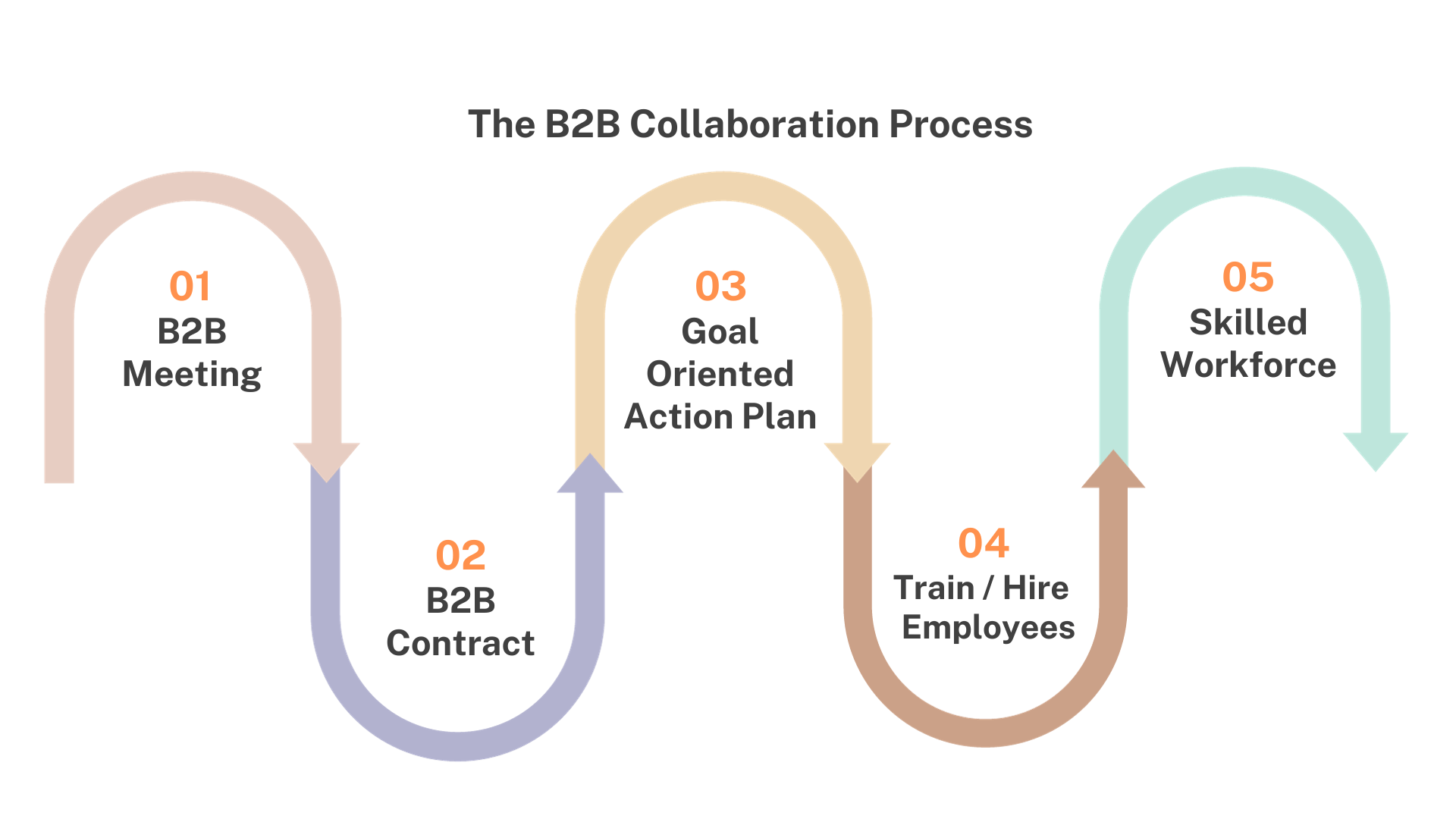 The B2B collaboration process